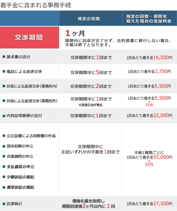 着手金に含まれる事務手続