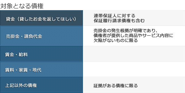 対象となる債権