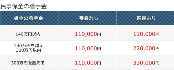 民事保全の着手金